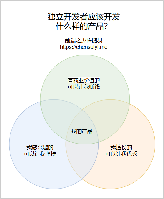 如何找到自己的产品