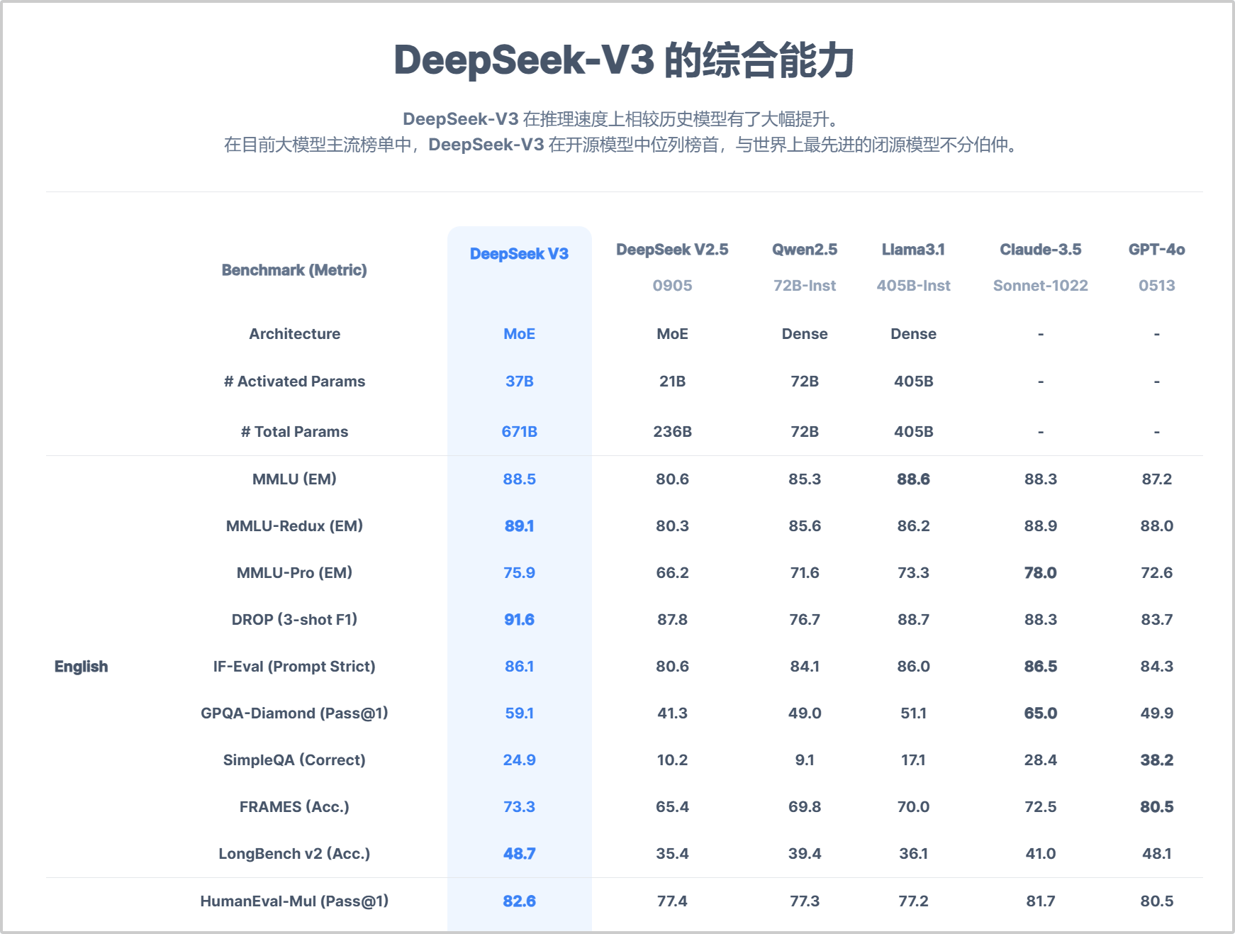 deepseek评分