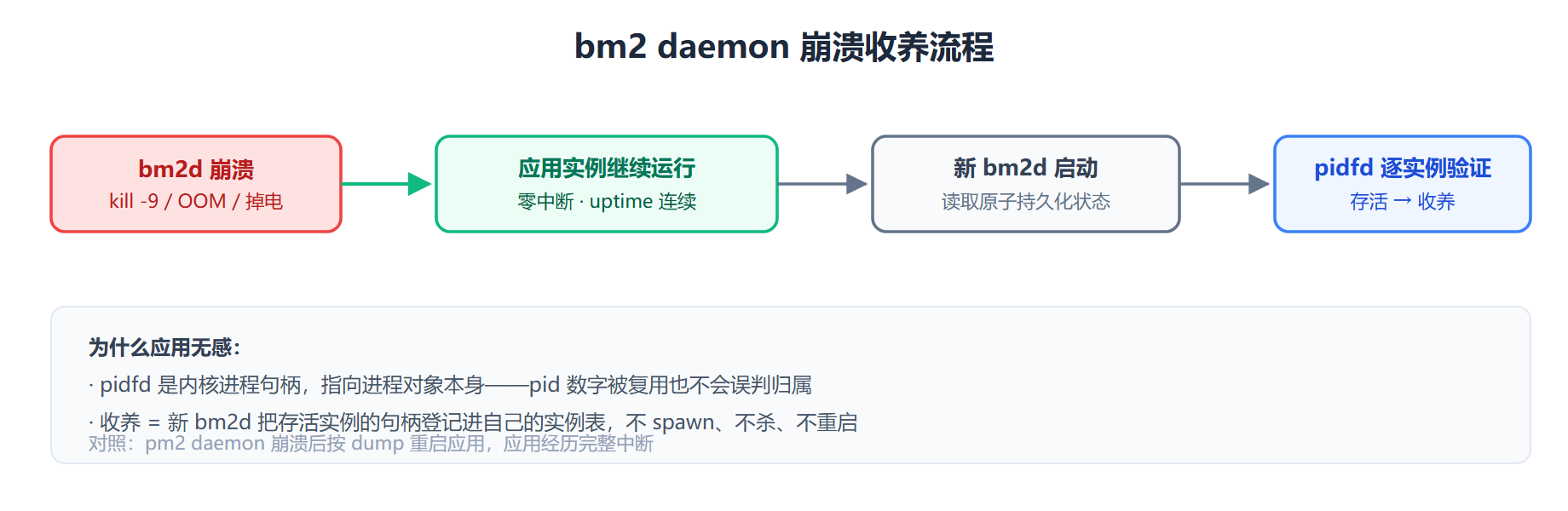 bm2 daemon 崩溃收养流程