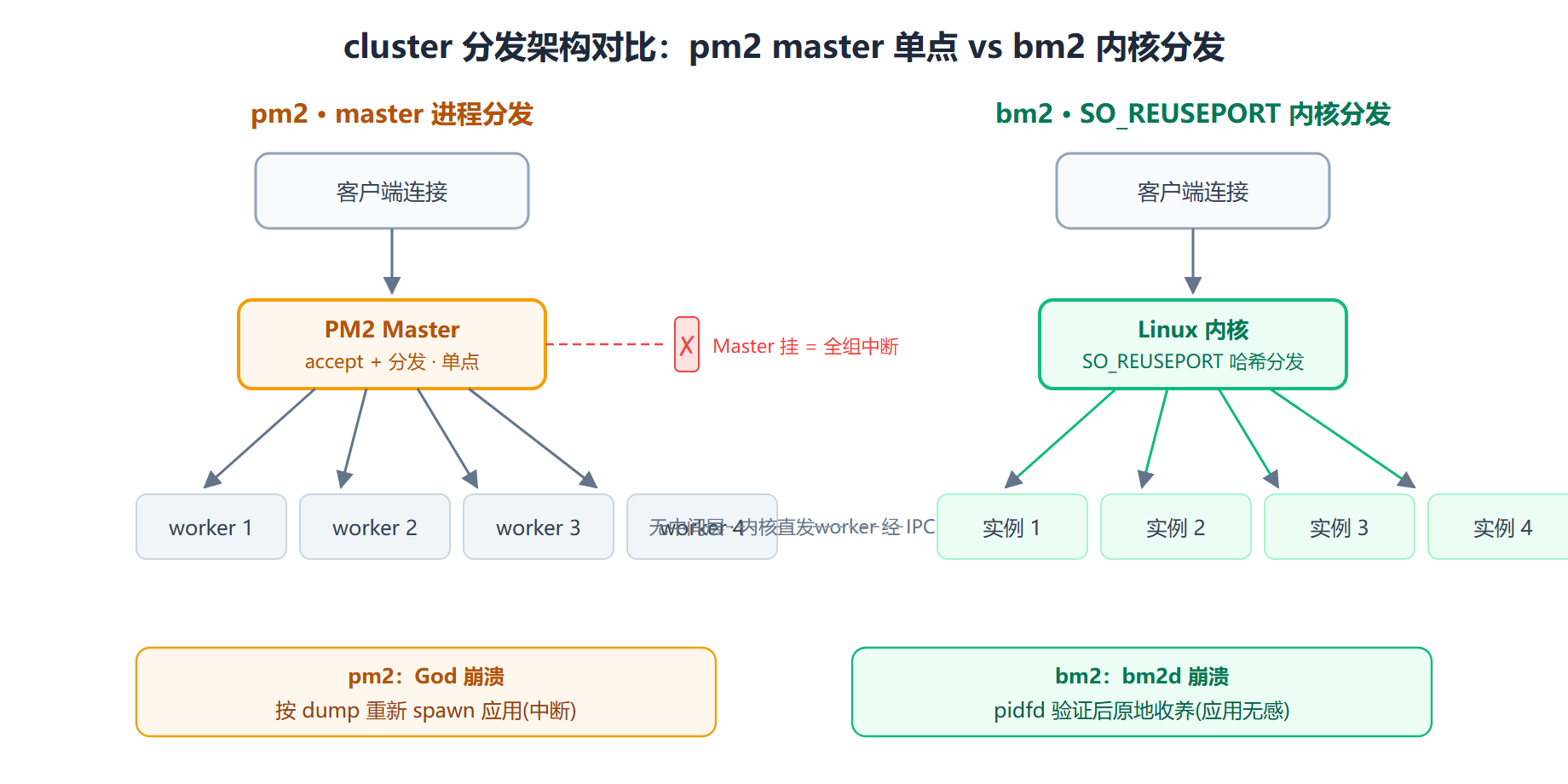 bm2 与 pm2 的 cluster 分发架构对比